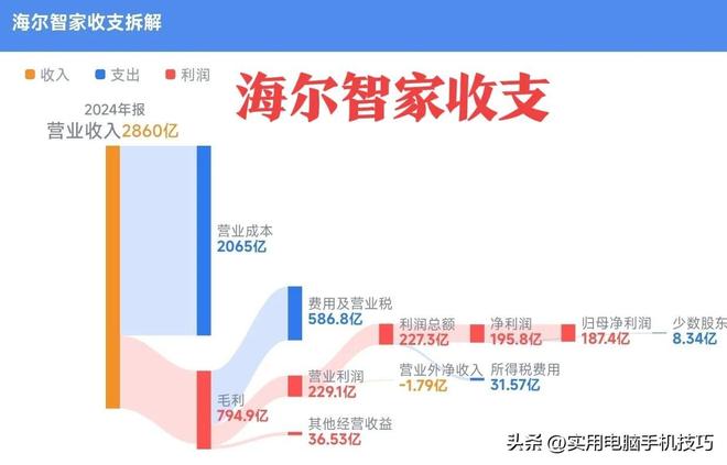 的净利润385亿海尔187亿格力让人意外AG真人国际游戏家电三巨头差距断崖：美(图4)