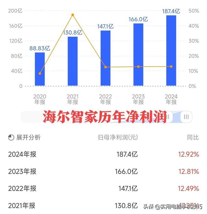 的净利润385亿海尔187亿格力让人意外
