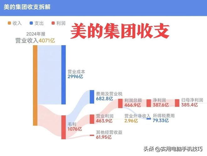 的净利润385亿海尔187亿格力让人意外AG真人国际游戏家电三巨头差距断崖：美(图3)