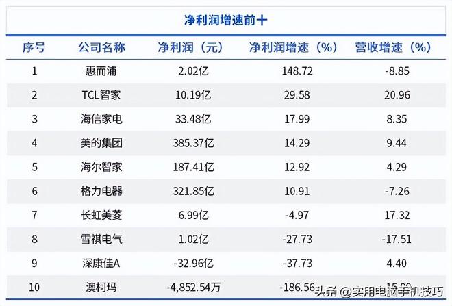 的净利润385亿海尔187亿格力让人意外AG真人国际游戏家电三巨头差距断崖：美(图2)
