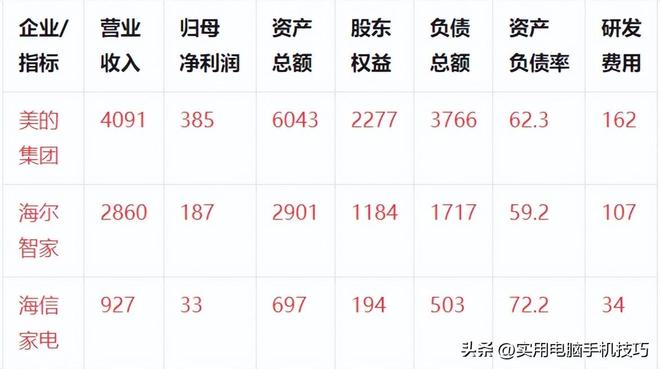 的净利润385亿海尔187亿格力让人意外AG真人国际游戏家电三巨头差距断崖：美(图10)