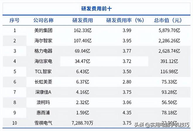 的净利润385亿海尔187亿格力让人意外AG真人国际游戏家电三巨头差距断崖：美(图13)
